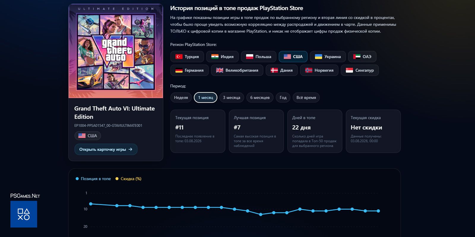 Как менялась позиция GTA 6 в топе продаж PS Store США